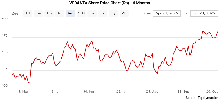 Vedanta Share Price - 6 Months