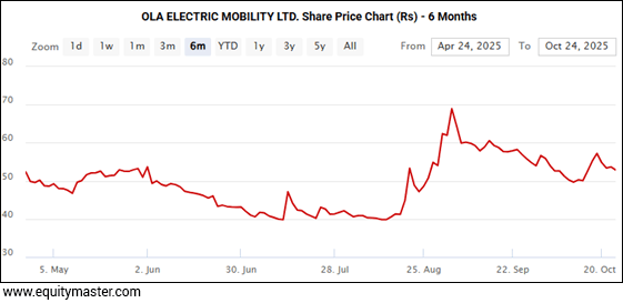 OLA ELECTRIC MOBILITY LTD. Share Price Chart (Rs) - 6 Months