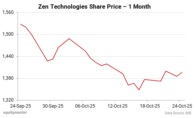 Zen Technologies Share Price - 1 Month