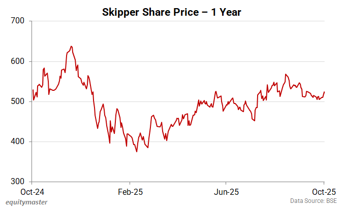 Skipper Share Price - 1 Year
