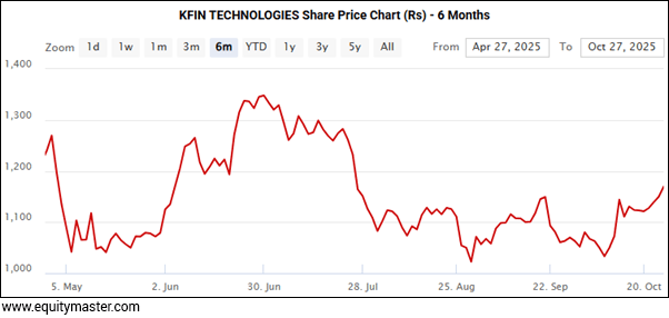 KFIN TECHNOLOGIES Share Price Chart (Rs) - 6 Months