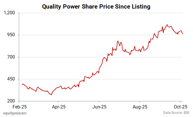 Quality Power Share Price Since Listing