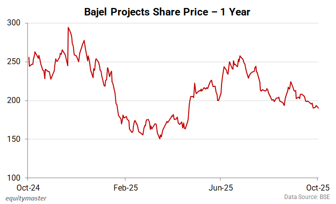 Bajel Projects Share Price - 1 Year
