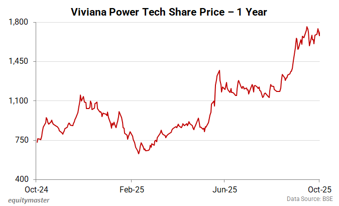 Viviana Power Tech Share Price - 1 Year