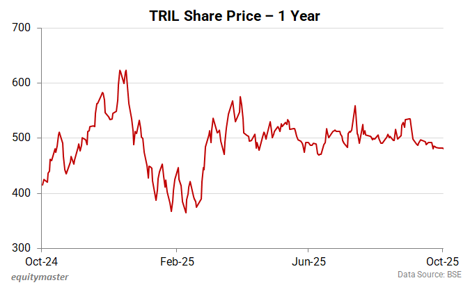 TRIL Share Price - 1 Year