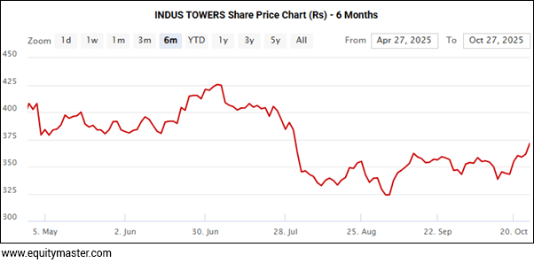 INDUS TOWERS Share Price Chart (Rs) - 6 Months