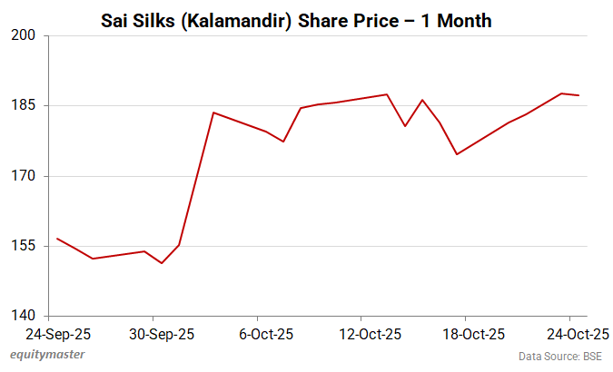 Sai Silks (Kalamandir) Share Price - 1 Month