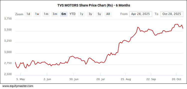 TVS MOTORS Share Price Chart (Rs) - 6 Months