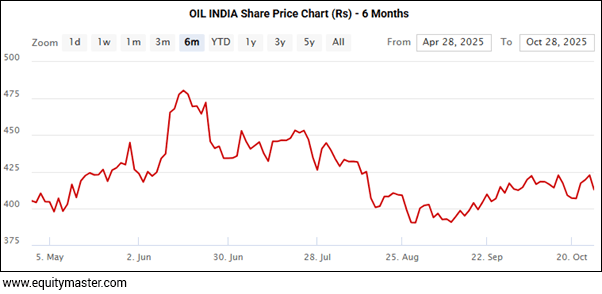 OIL INDIA Share Price Chart (Rs) - 6 Months