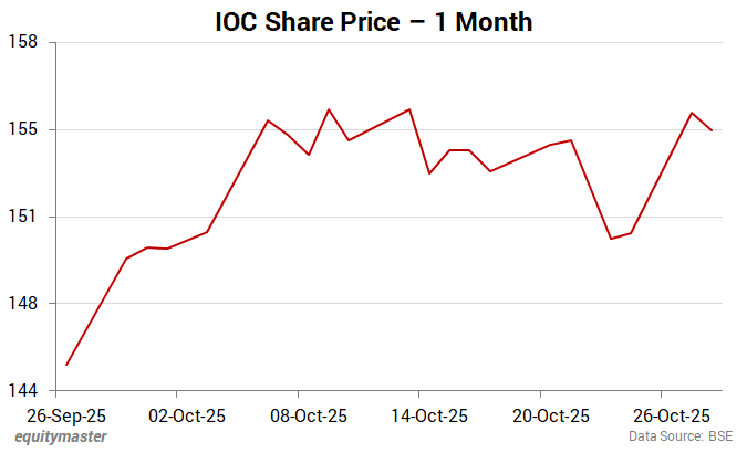 IOC Share Price - 1 Month