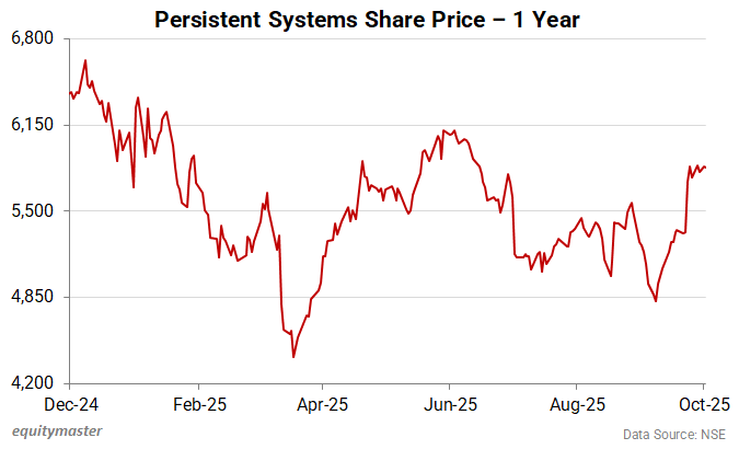 Persistent Systems Share Price - 1 Year