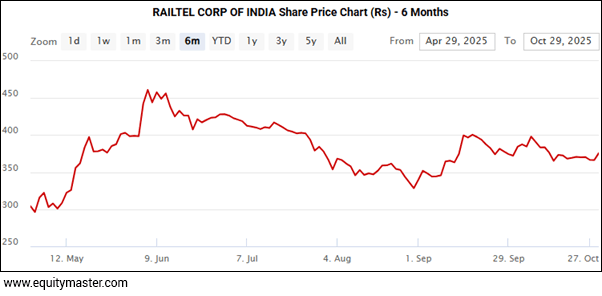 RAILTEL CORP OF INDIA Share Price Chart (Rs) - 6 Months