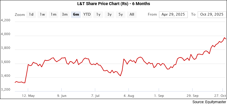 L&T Share Price - 6 Months