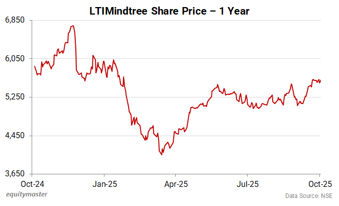 LTIMindtree Share Price - 1 Year