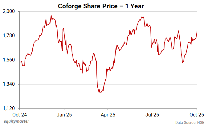 Coforge Share Price - 1 Year