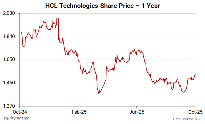 HCL Technologies Share Price - 1 Year