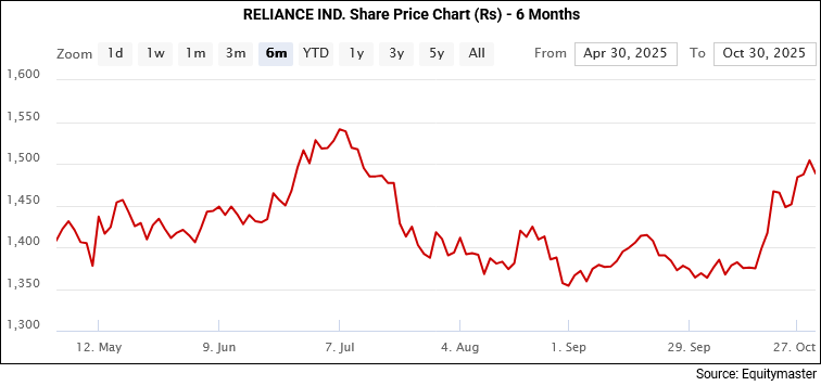 Reliance Industries Share Price - 6 Months