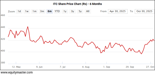 ITC Share Price Chart (Rs) - 6 Months