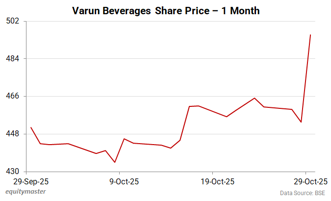 Varun Beverages Share Price - 1 Month