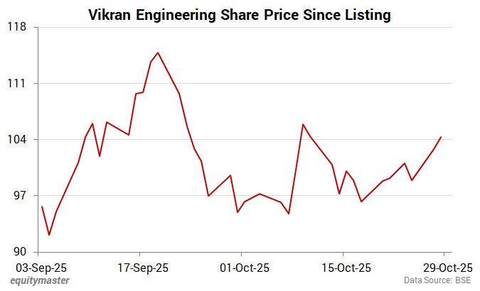 Vikran Engineering Share Price Since Listing