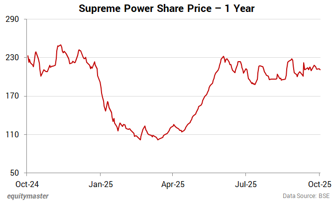Supreme Power Share Price - 1 Year