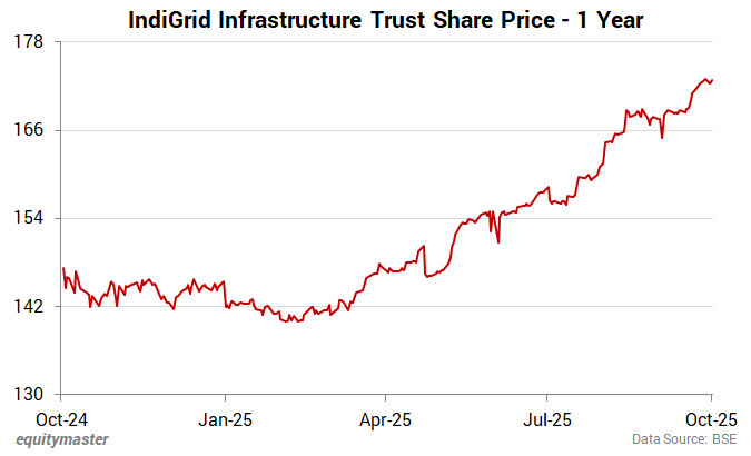 IndiGrid Infrastructure Trust Share Price