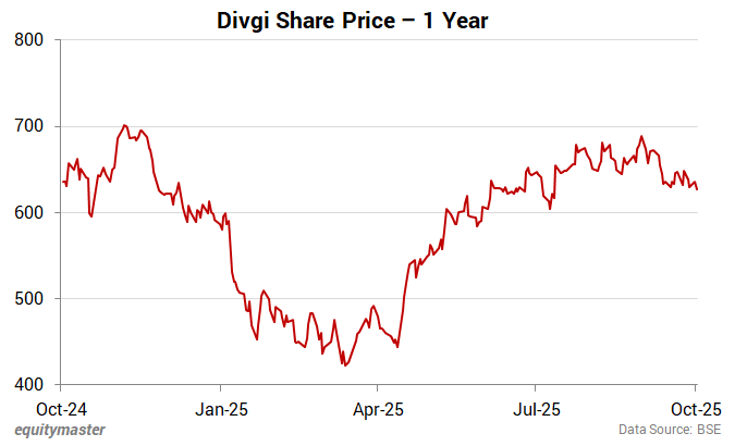 Divgi Share Price - 1 Year