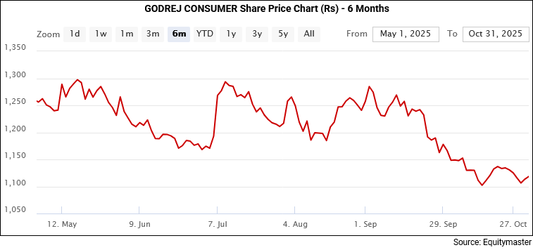 Godrej Consumer Share Price - 6 Months