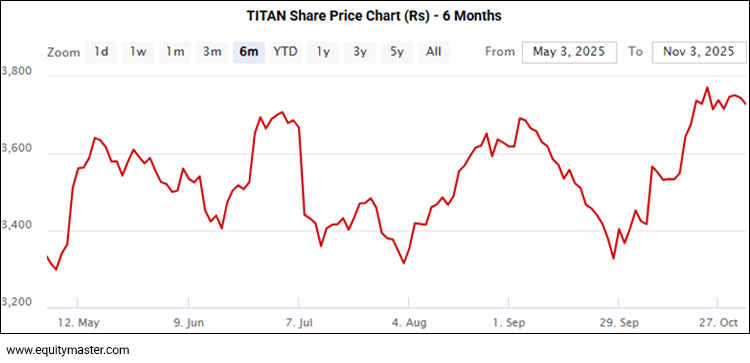 Titan Share Price - 6 Months