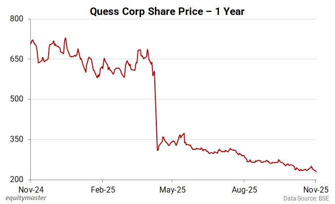 Quess Corp Share Price - 1 Year