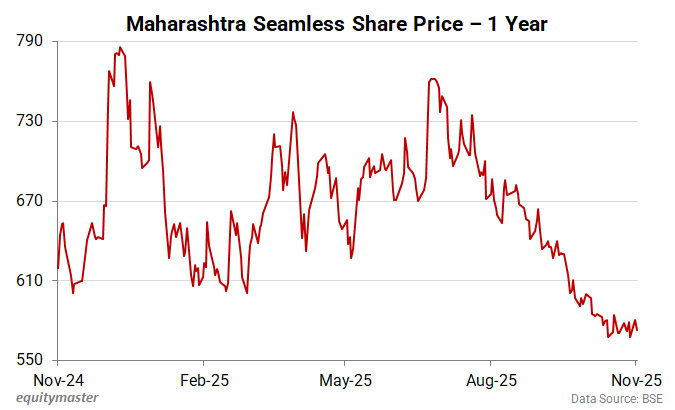 Maharashtra Seamless Share Price - 1 Year
