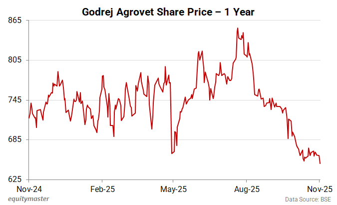 Godrej Agrovet Share Price - 1 Year