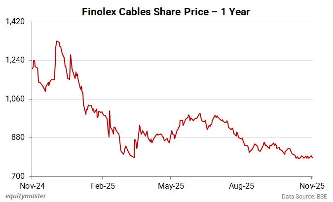 Finolex Cables Share Price - 1 Year