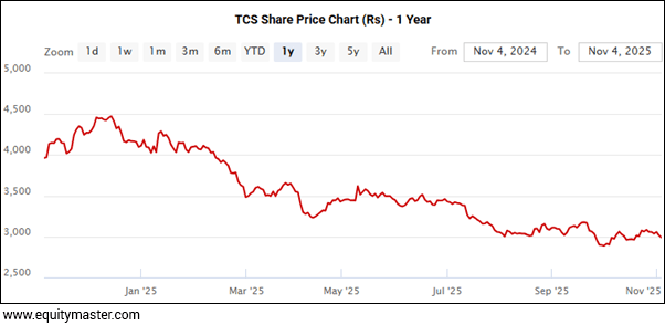 TCS Share Price Chart (Rs) - 1 Year