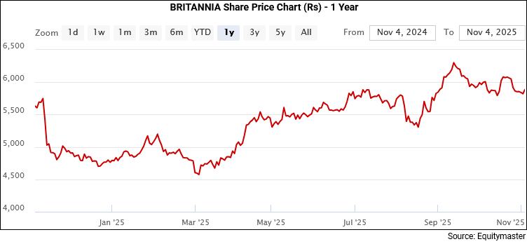 Britannia Share Price - 1 Year