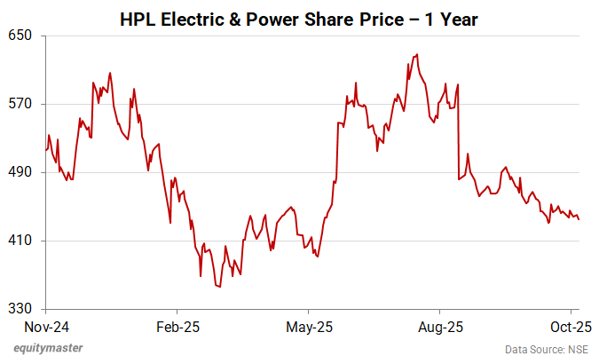 HPL Electric & Power Share Price - 1 Year
