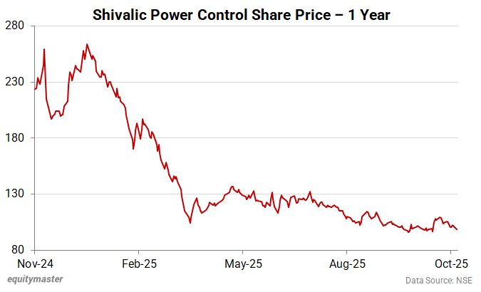 Shivalic Power Control Share Price - 1 Year