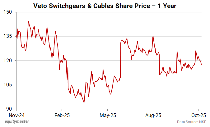 Veto Switchgears & Cables Share Price - 1 Year