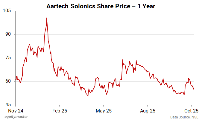 Aartech Solonics Share Price - 1 Year