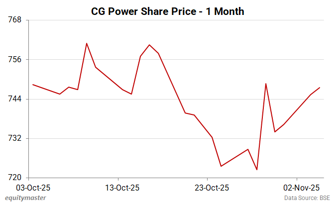 CG Power Share Price - 1 Month