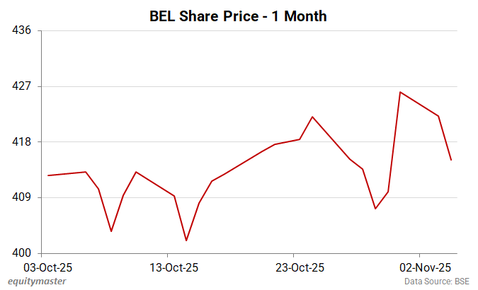 BEL Share Price - 1 Month