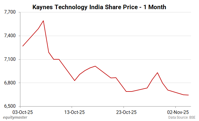 Kaynes Technology India Share Price - 1 Month