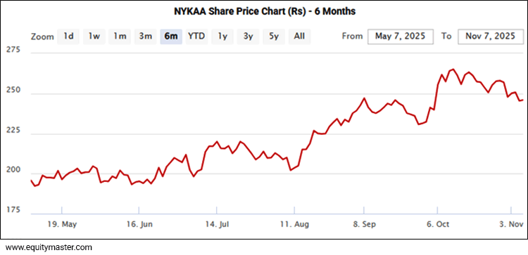 Nykaa Share Price - 6 Months