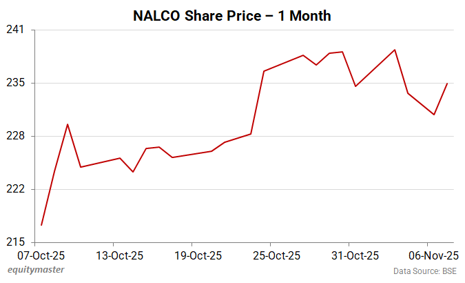 NALCO Share Price - 1 Month 
