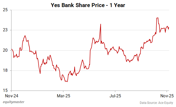 Yes Bank Share Price - 1 Year