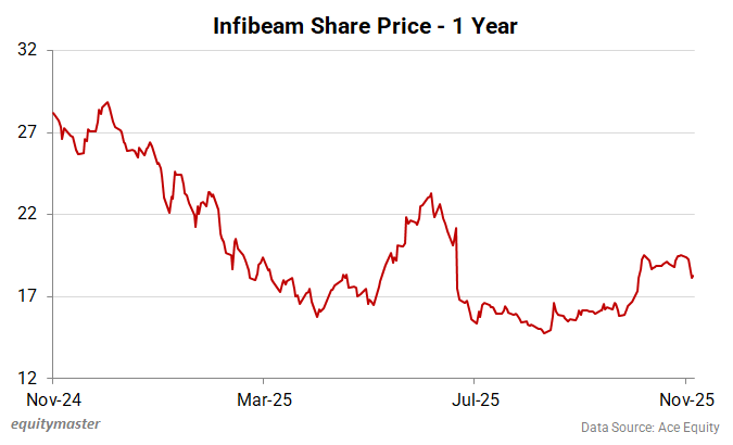 Infibeam Avenue Share Price - 1 Year