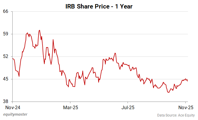 IRB Infrastructure Share Price - 1 Year