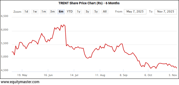 TRENT Share Price Chart (Rs) - 6 Months