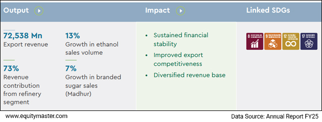 Data Source: Annual Report FY25
