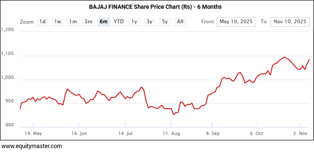 BAJAJ FINANCE Share Price Chart (Rs) - 6 Months